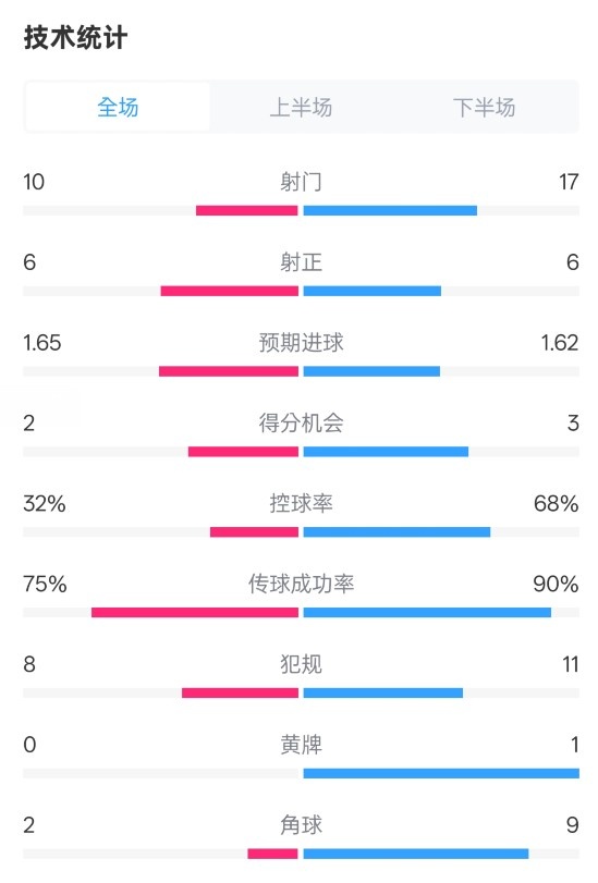  曼聯(lián)1-1阿森納全場數(shù)據(jù)：射門10-17，射正6-6，控球率32%-68%