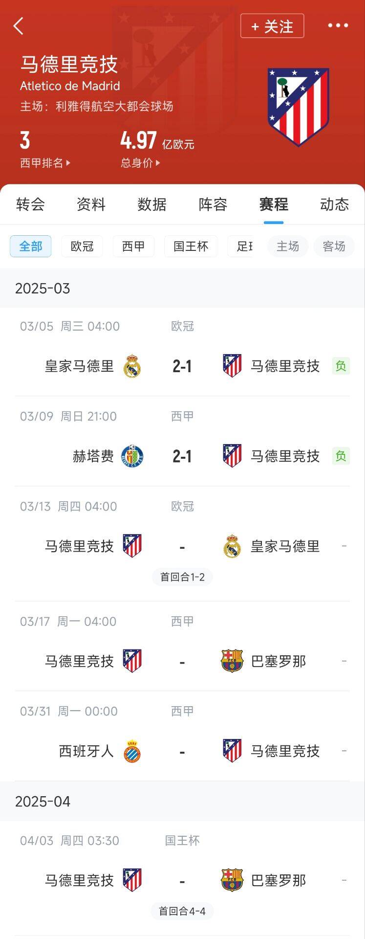  心累…??馬競魔鬼賽程連吃2敗，之后4場3戰(zhàn)：皇馬+巴薩+巴薩