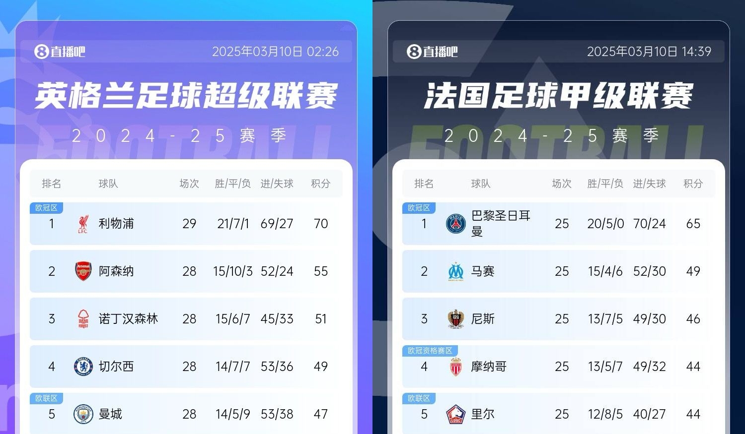  還有高手？槍手掉鏈子紅軍15分領(lǐng)跑，馬賽等隊(duì)掉鏈子巴黎16分領(lǐng)跑