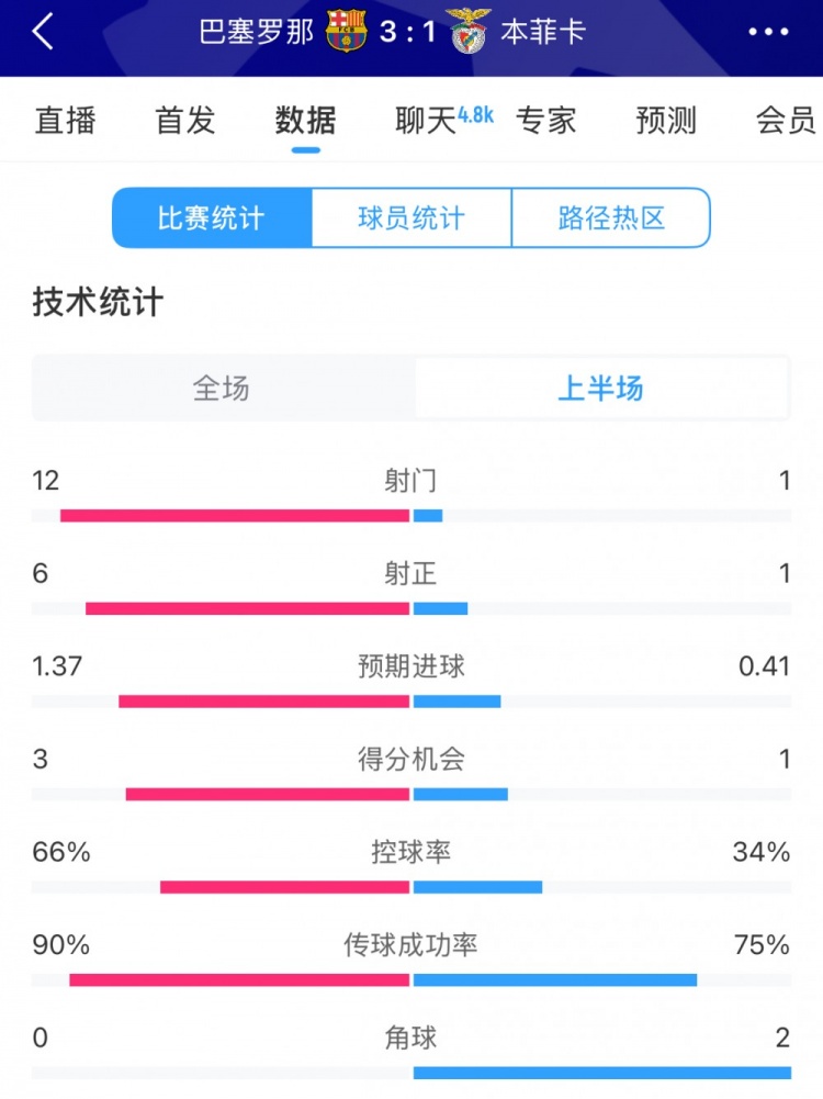  巴薩vs本菲卡半場數(shù)據(jù)：射門12-1，射正6-1，控球率66%-34%