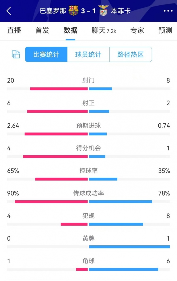  巴薩vs本菲卡數(shù)據(jù)：射門20-8、射正6-2、得分機(jī)會4-1、角球1-6