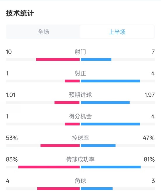  利物浦半場0-1巴黎數(shù)據(jù)：射門10-7，射正1-4，犯規(guī)5-0