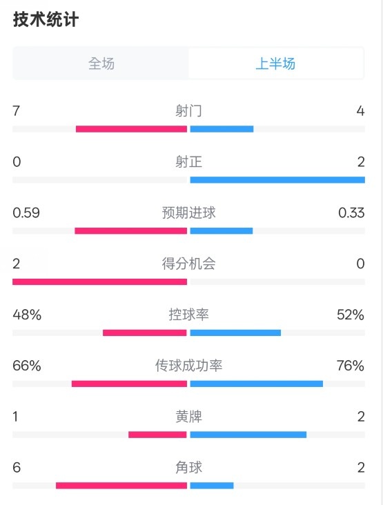  藥廠半場0-0拜仁數(shù)據(jù)：射門7-4，射正0-2，控球率48%-52%