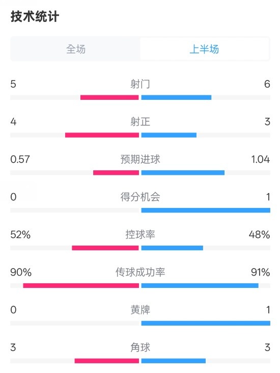  國米半場1-1費耶諾德數(shù)據(jù)：射門5-6，射正4-3，控球率52%-48%