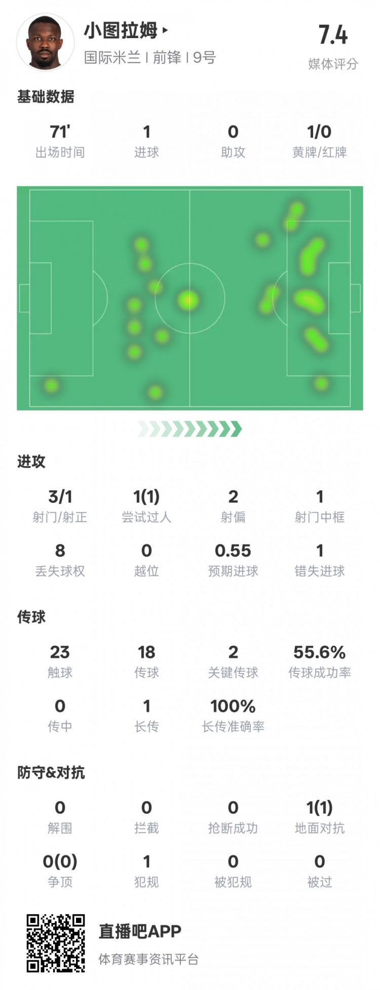  小圖拉姆本場(chǎng)數(shù)據(jù)：1進(jìn)球2關(guān)鍵傳球1錯(cuò)失進(jìn)球機(jī)會(huì)，評(píng)分7.4