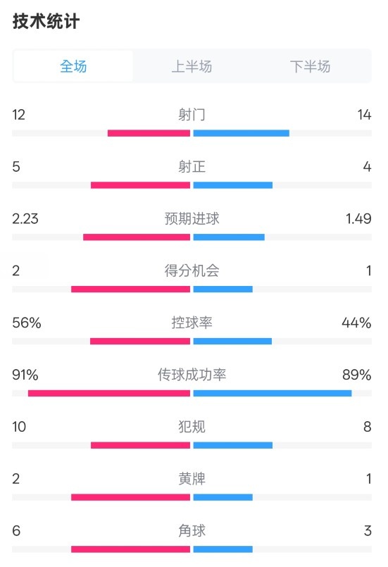  國米2-1費(fèi)耶諾德全場數(shù)據(jù)：射門12-14，射正5-4，控球率56%-44%