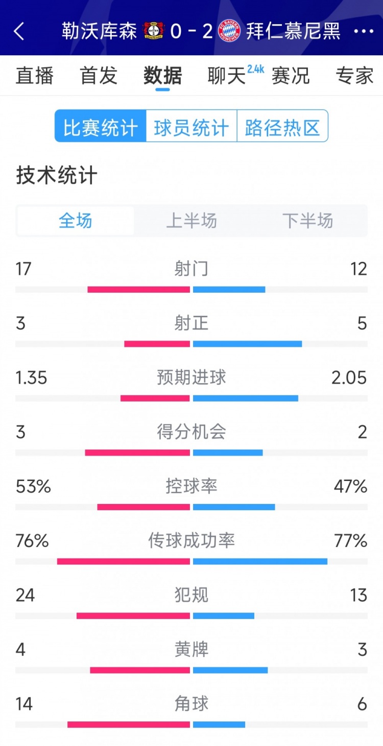  效率致勝，拜仁2-0勒沃庫森全場數(shù)據(jù)：射門12-17，射正5-3