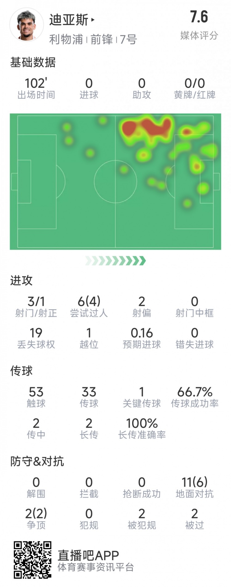  迪亞斯本場數(shù)據(jù)：3射1正，6次過人4次成功，1次關鍵傳球