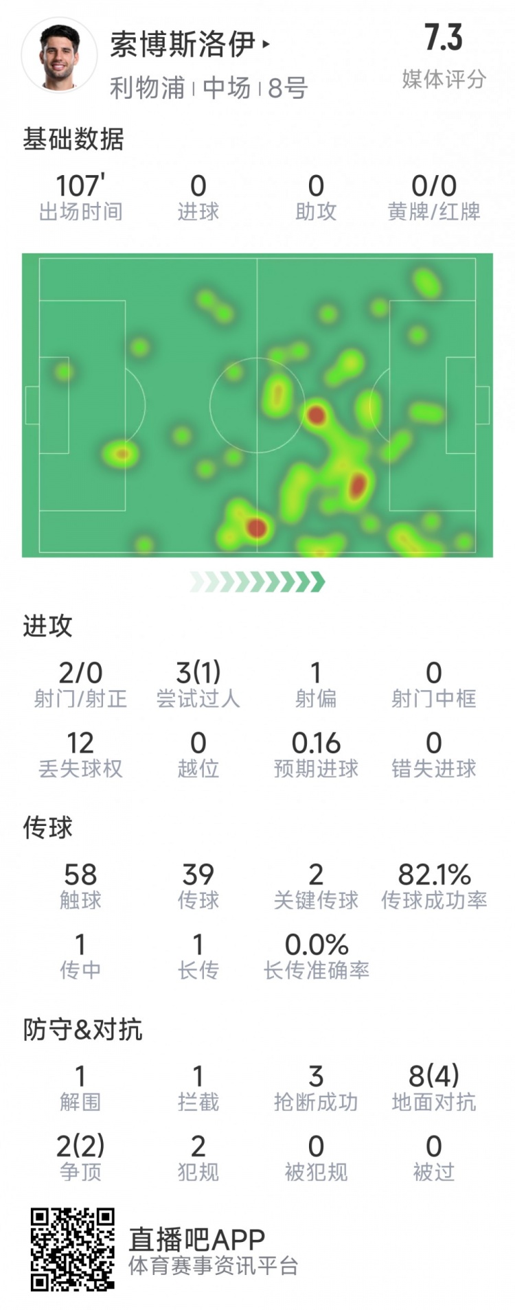  索博斯洛伊本場數(shù)據(jù)：2次射門，3次搶斷，10次對抗6次成功