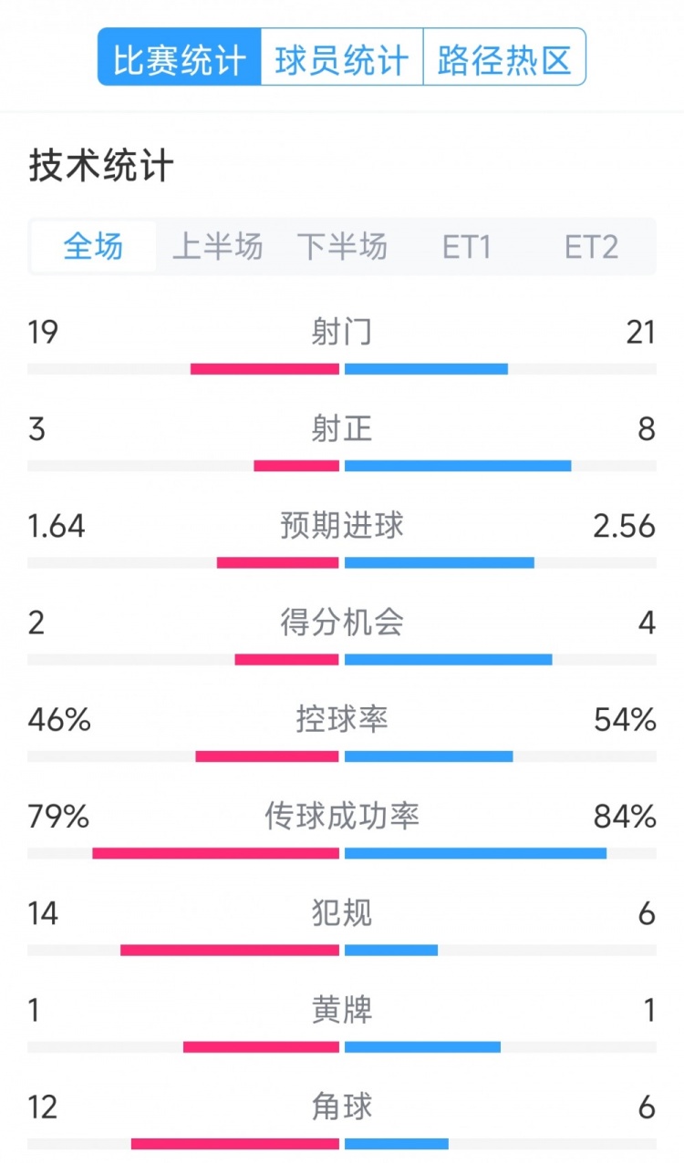  點(diǎn)球決勝，利物浦vs巴黎120分鐘比賽數(shù)據(jù)：射門19-21，射正3-8