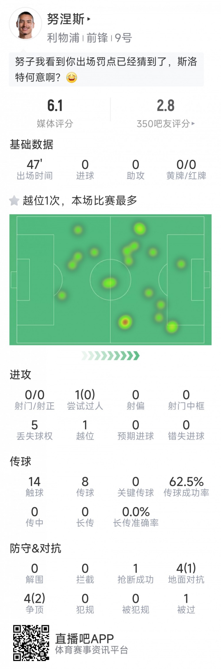  努涅斯本場數(shù)據(jù)：0射門，8對抗3成功，點球大戰(zhàn)罰丟點球
