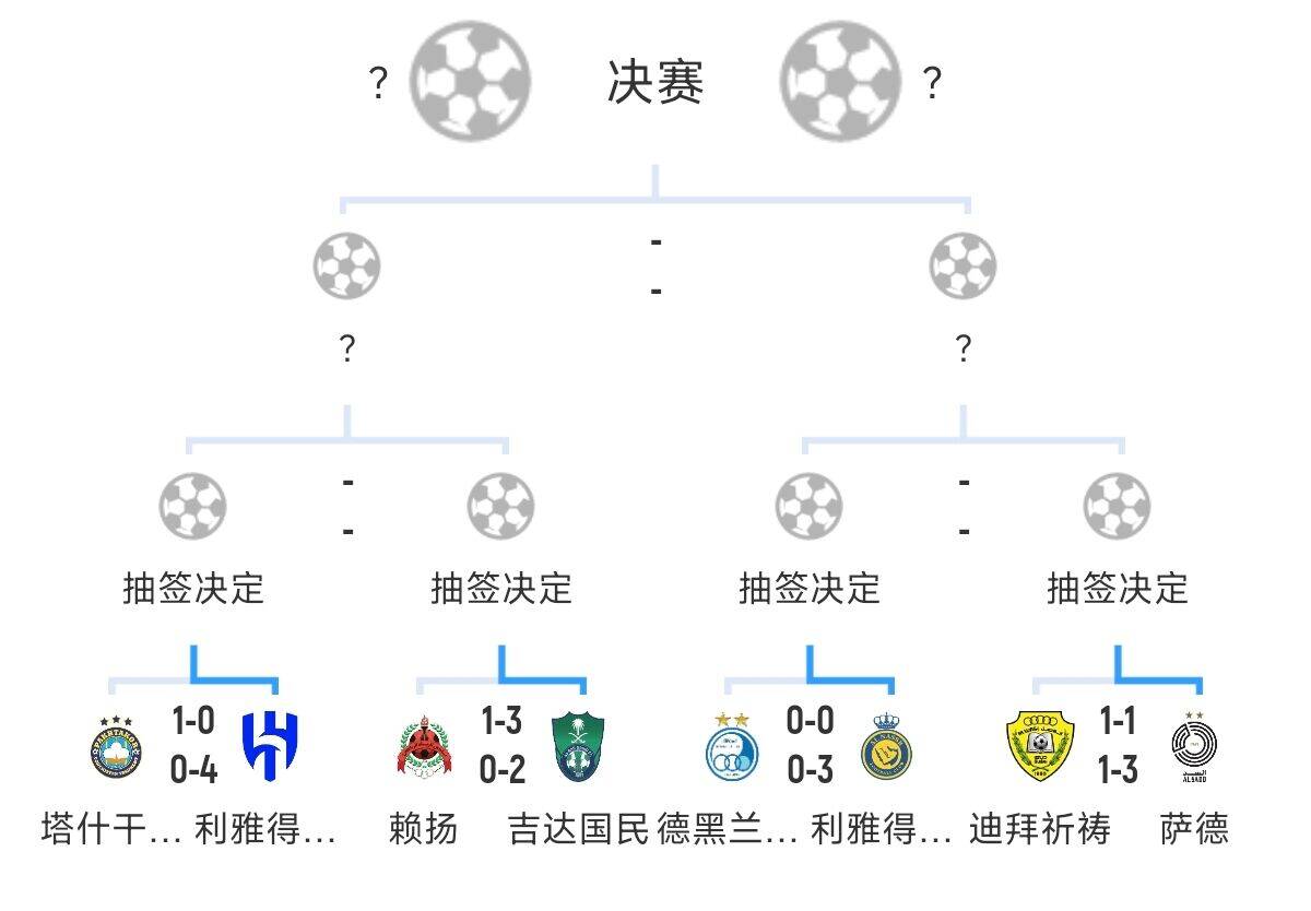  全員惡人！新月+勝利+國民打亞冠全部輕松晉級，西亞4強沙特占3席