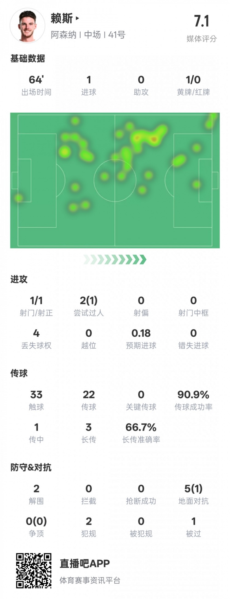  賴(lài)斯本場(chǎng)數(shù)據(jù)：1進(jìn)球2解圍&傳球成功率90.9%，評(píng)分7.1