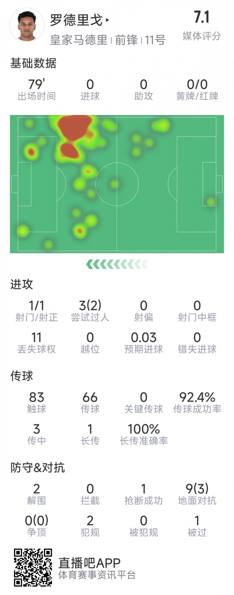  羅德里戈本場數(shù)據(jù)：1次射門，3次過人2次成功，2解圍，1搶斷