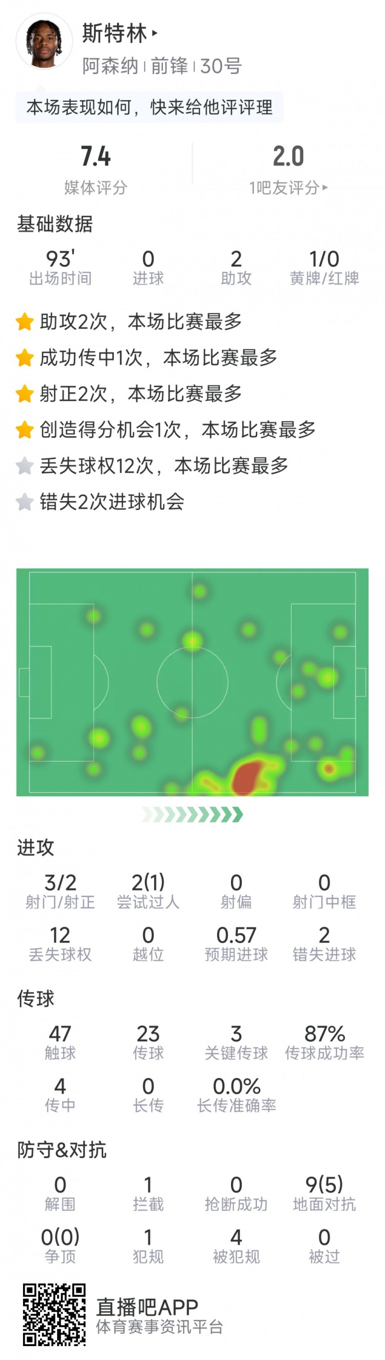  斯特林本場數(shù)據(jù)：2次助攻，3次關鍵傳球，3射2正，2次錯失良機