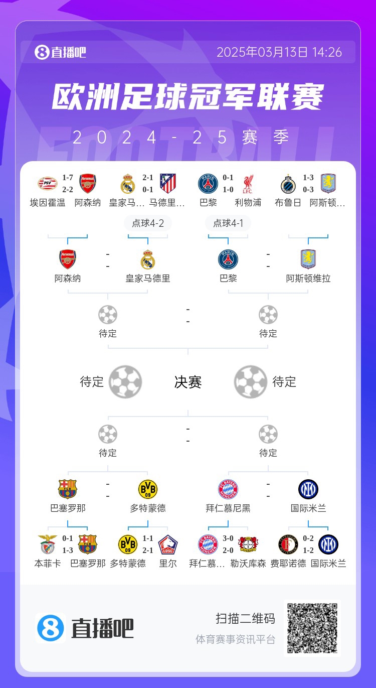  地獄通關(guān)難度！皇馬勝曼城、馬競后碰阿森納，半決賽大概率戰(zhàn)巴黎