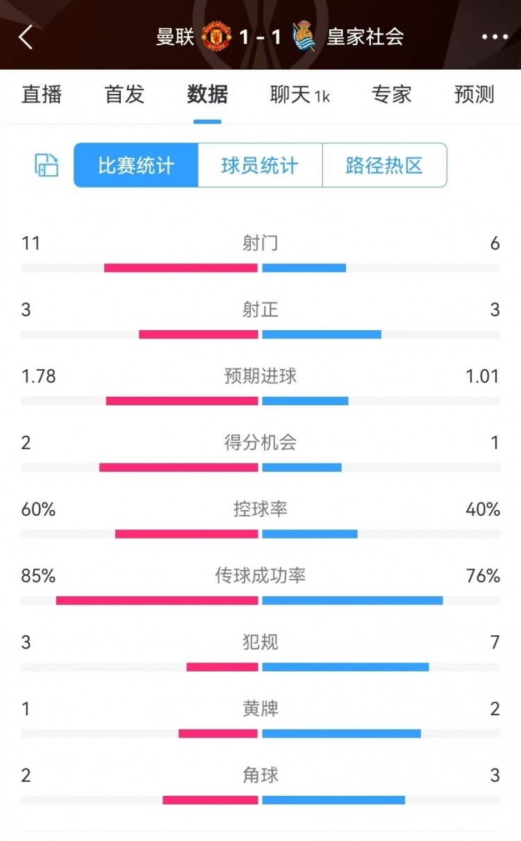  曼聯(lián)半場(chǎng)數(shù)據(jù)：射門11-6、射正3-3、得分機(jī)會(huì)2-1，犯規(guī)3-7