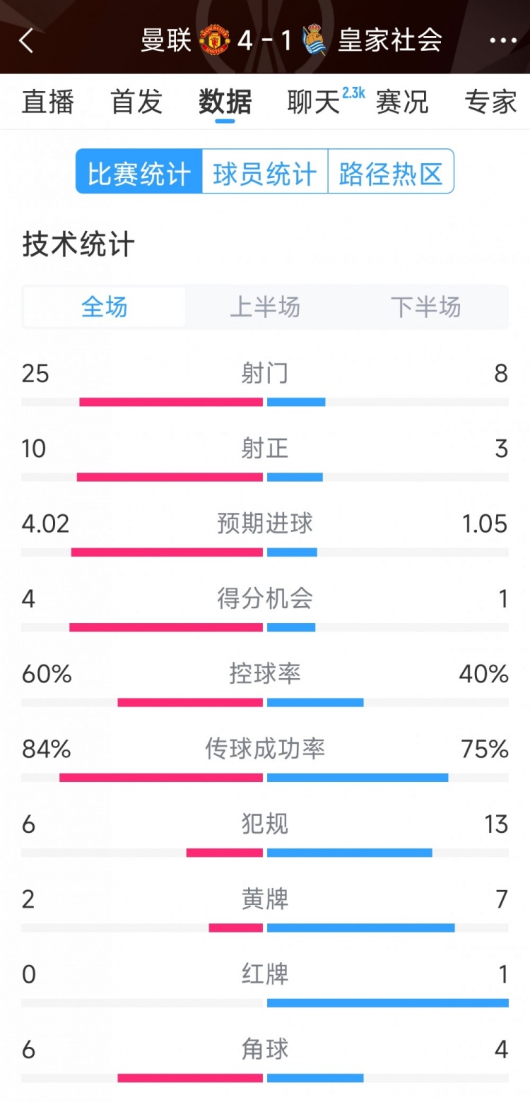  曼聯(lián)4-1皇家社會(huì)全場(chǎng)數(shù)據(jù)：射門(mén)25-8，射正10-3，得分機(jī)會(huì)4-1