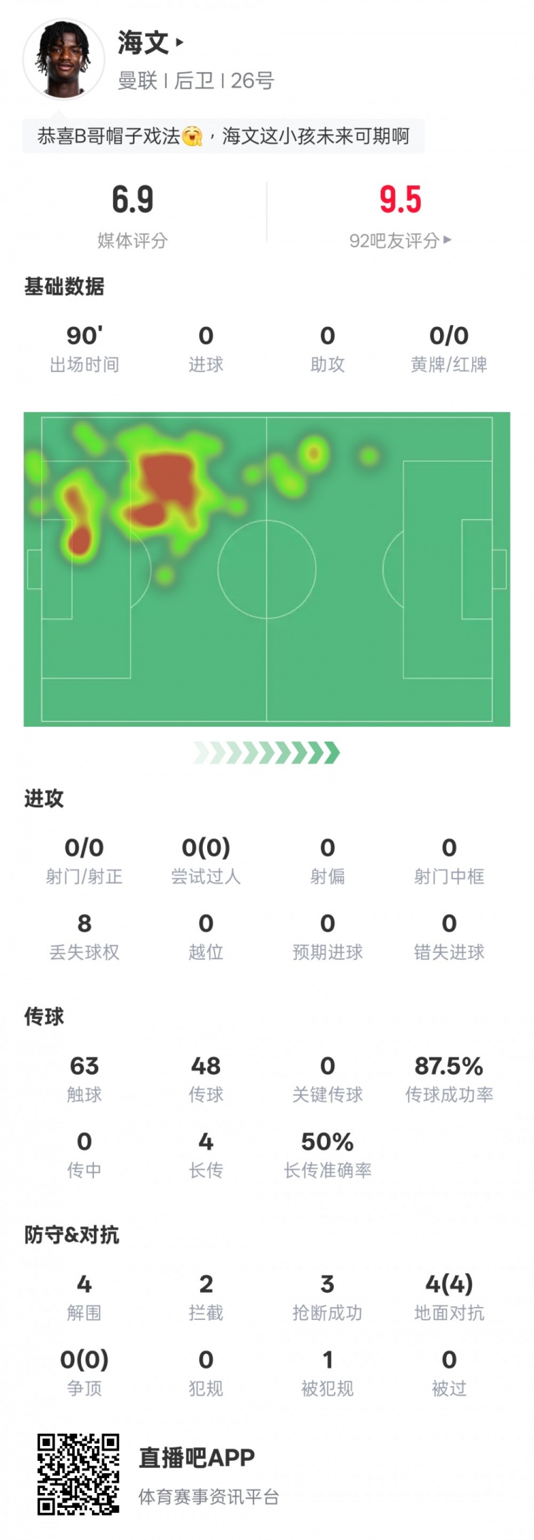  海文本場(chǎng)數(shù)據(jù)：4解圍2攔截3搶斷&4次地面對(duì)抗均成功，評(píng)分6.9