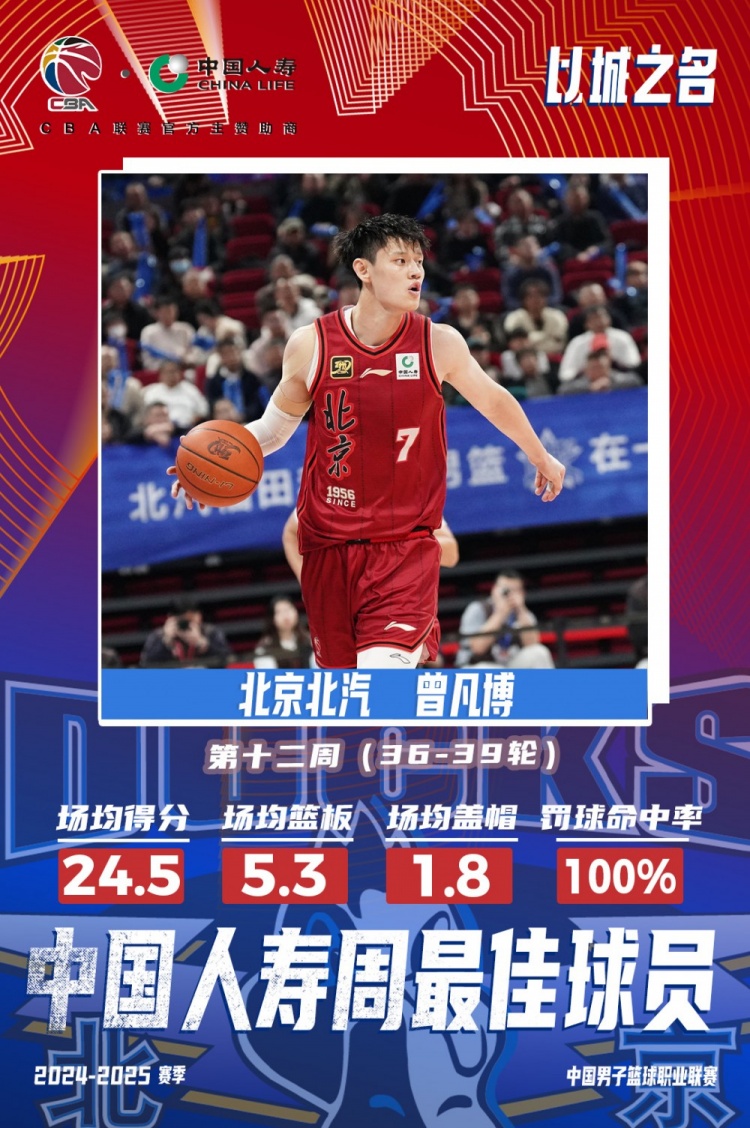  生涯首次！曾凡博當(dāng)選第十二周周最佳球員 場(chǎng)均轟24.5分5.3板