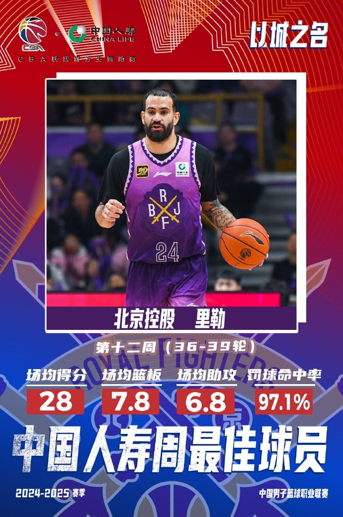  出戰(zhàn)4場(chǎng)場(chǎng)均28分7.8板6.8助！北控外援里勒當(dāng)選周最佳外援