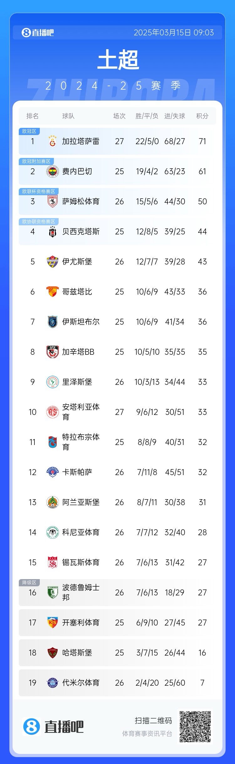  27輪不??！加拉塔薩雷繼續(xù)領(lǐng)跑土超，多賽兩輪領(lǐng)先費內(nèi)巴切10分