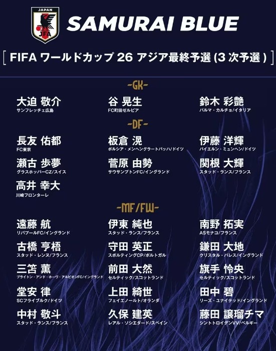  德轉(zhuǎn)：日本隊(duì)最新身價突破3億歐，25人世預(yù)賽名單合計3.05億歐元