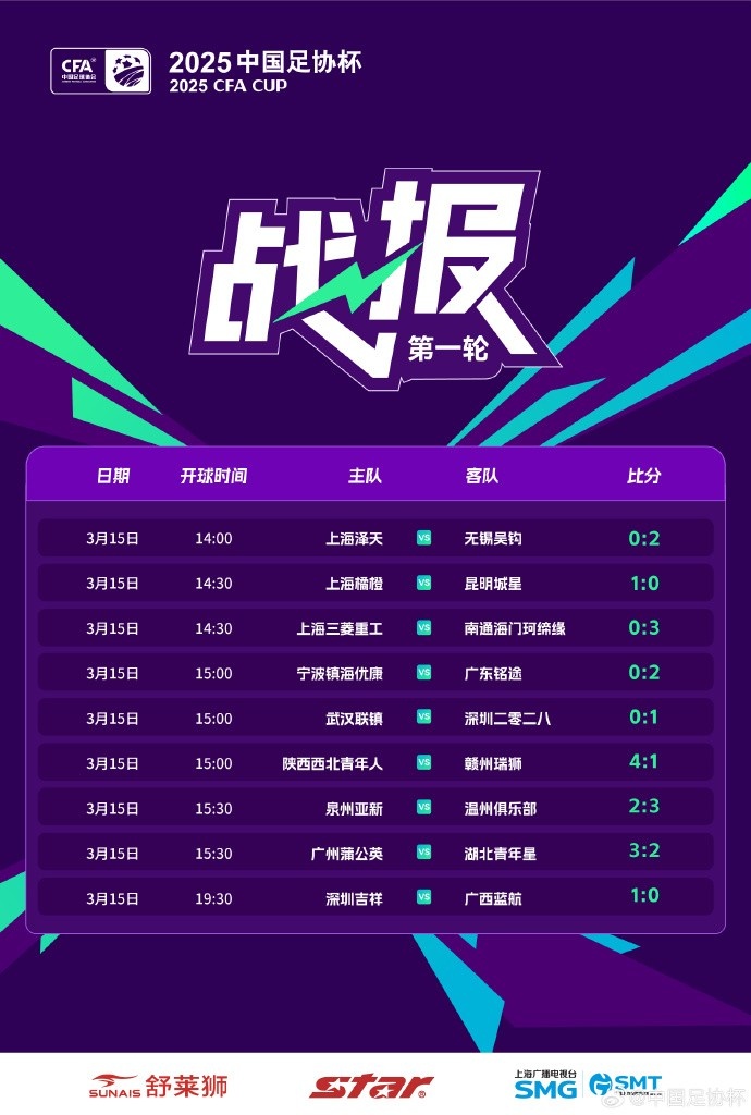  中國(guó)足協(xié)杯首輪第2比賽日：廣州蒲公英、溫州隊(duì)、深圳等球隊(duì)取勝
