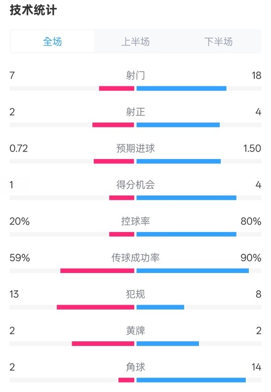  柏林聯(lián)合1-1拜仁數(shù)據(jù)：射門7-18，射正2-4，控球率20%-80%