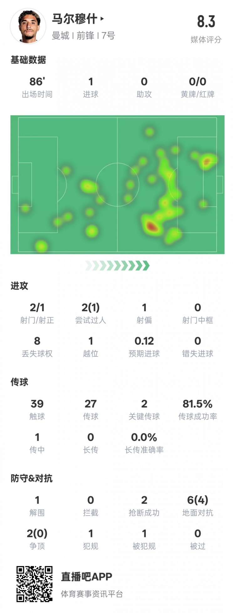  馬爾穆什本場比賽數(shù)據(jù)：1造點1進球2關鍵傳球，評分8.3