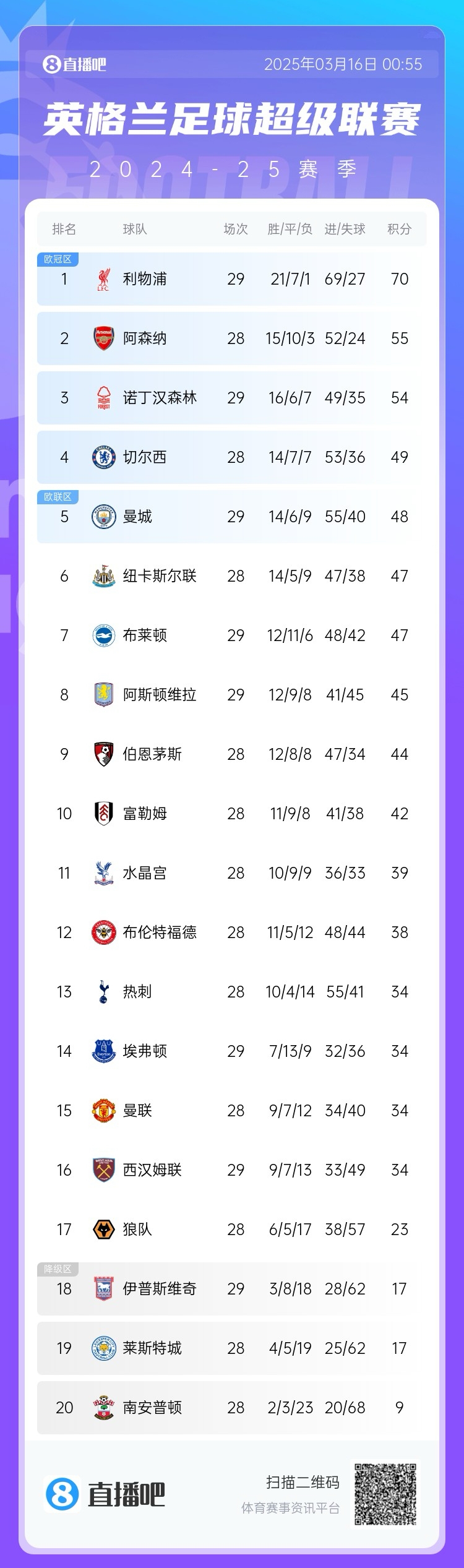  第五危！英超積分榜：曼城兩輪不勝，先賽只領先紐卡1分