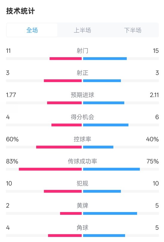  曼城2-2布萊頓數(shù)據(jù)：射門11-15，射正3-3，控球率60%-40%