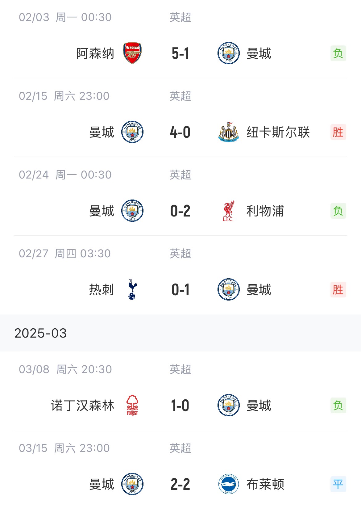  這狀態(tài)爭(zhēng)五也危！曼城近6場(chǎng)聯(lián)賽2勝1平3負(fù)，先賽只領(lǐng)先紐卡1分