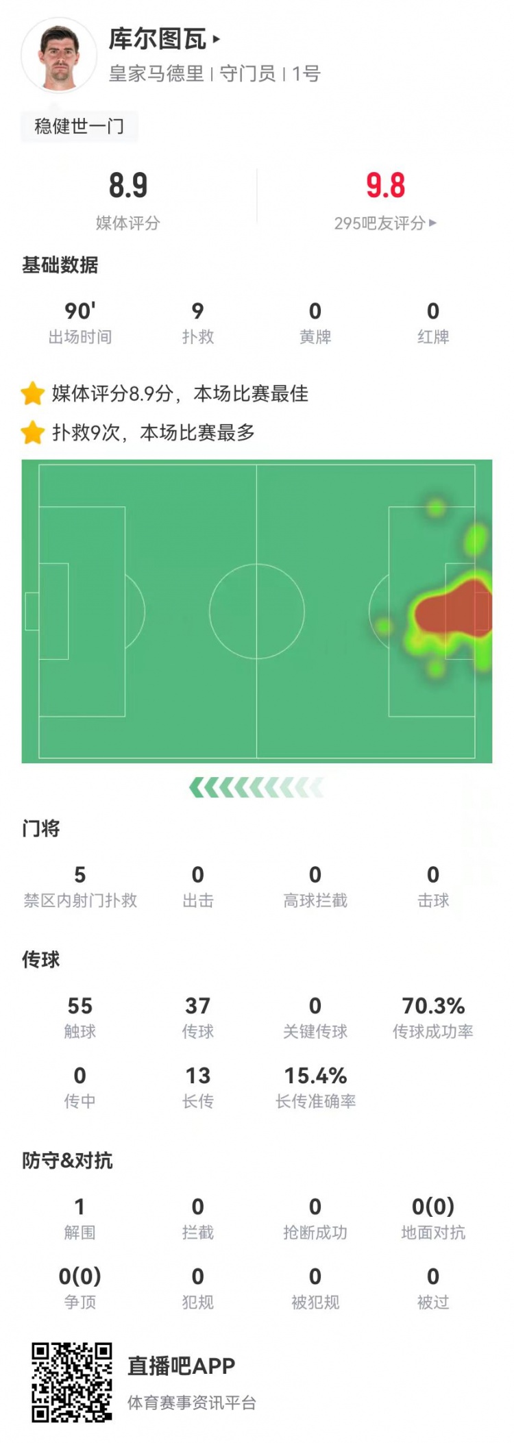  世一門！庫(kù)爾圖瓦本場(chǎng)9次撲救、預(yù)期撲出0.86球，獲評(píng)8.9分