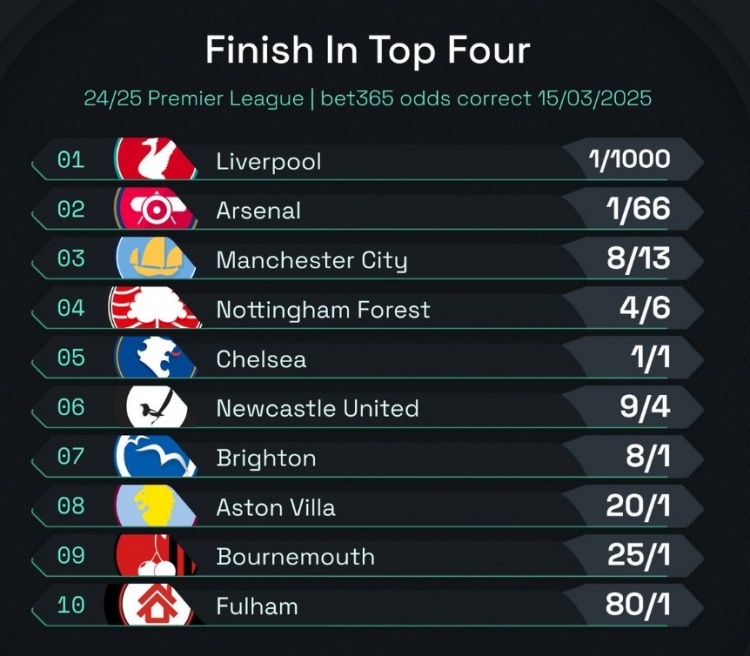  英超前四賠率：曼城8/13位列第3，森林、切爾西分列四五位