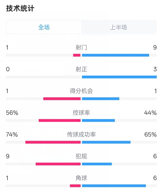  利物浦半場0-1紐卡數(shù)據(jù)：射門1-9，射正0-3，控球率56%-44%