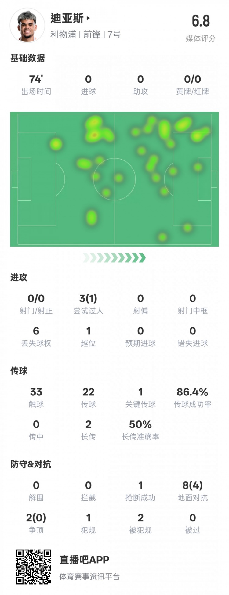  路易斯-迪亞斯本場(chǎng)數(shù)據(jù)：1關(guān)鍵傳球1搶斷1過(guò)人成功，評(píng)分6.8