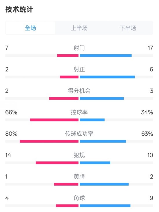  利物浦1-2紐卡全場數(shù)據(jù)：射門7-17，射正2-6，控球率66%-34%