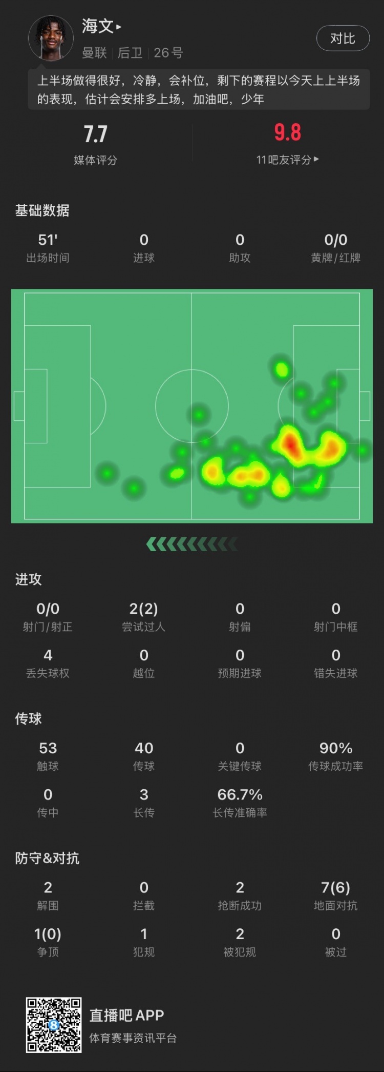  18歲海文本場(chǎng)：51分鐘2解圍2搶斷，8次對(duì)抗成功6次，2次過人成功