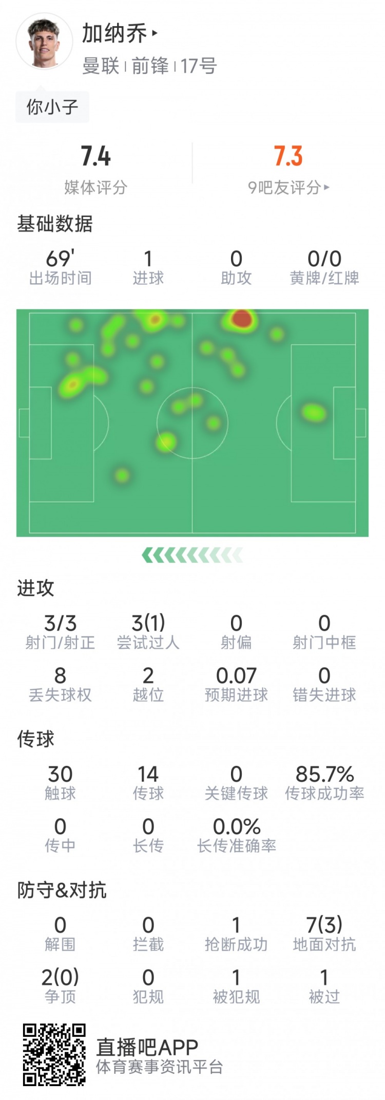  加納喬本場數(shù)據(jù)：1粒進球，3次射門均射正，3次過人1次成功