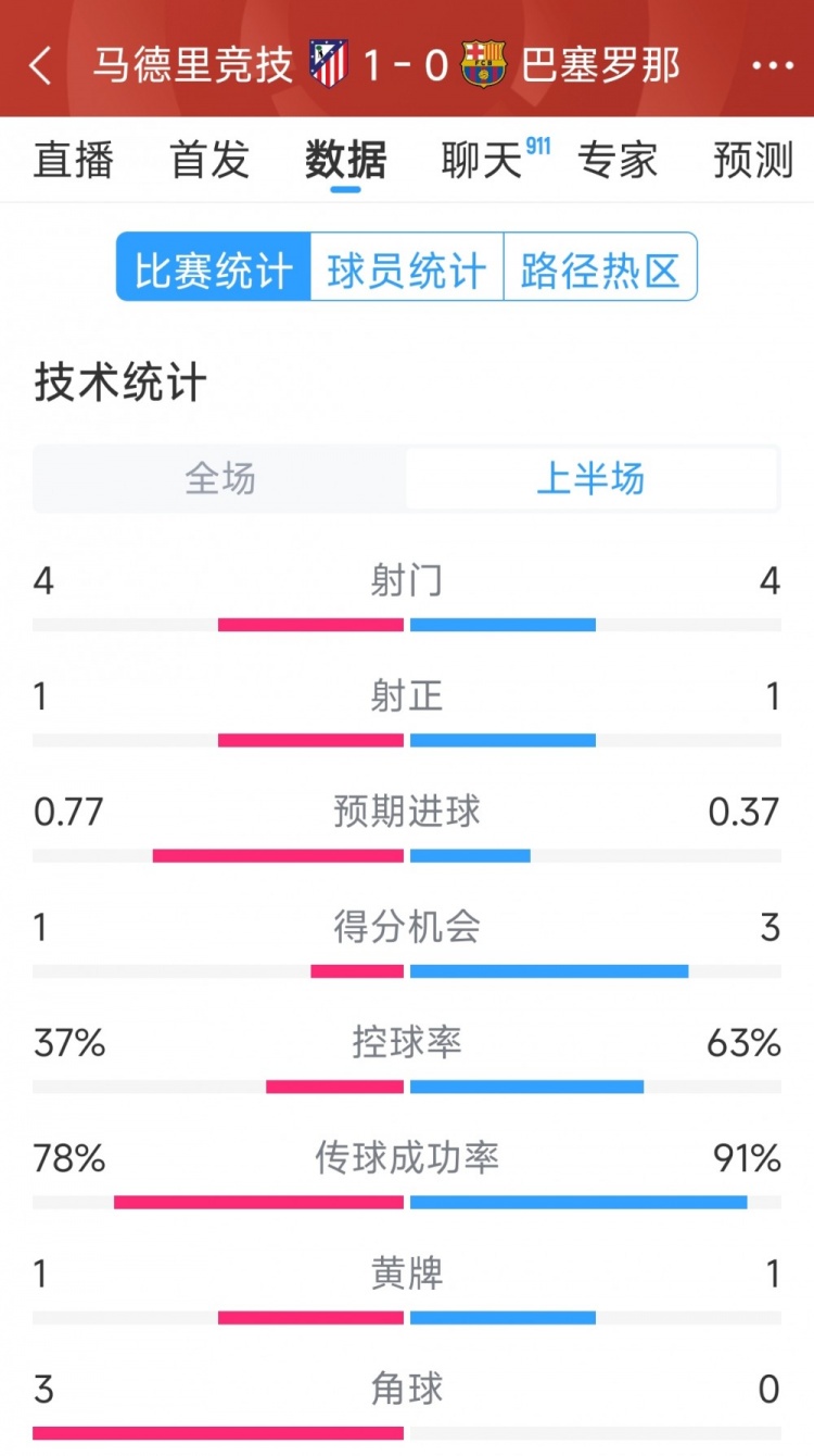  馬競vs巴薩半場數(shù)據(jù)：射門4-4，射正1-1，得分機會1-3