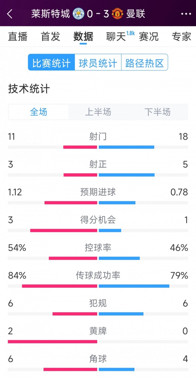  曼聯(lián)3-0萊斯特城全場數(shù)據(jù)：射門18-11，射正5-3，得分機會1-3