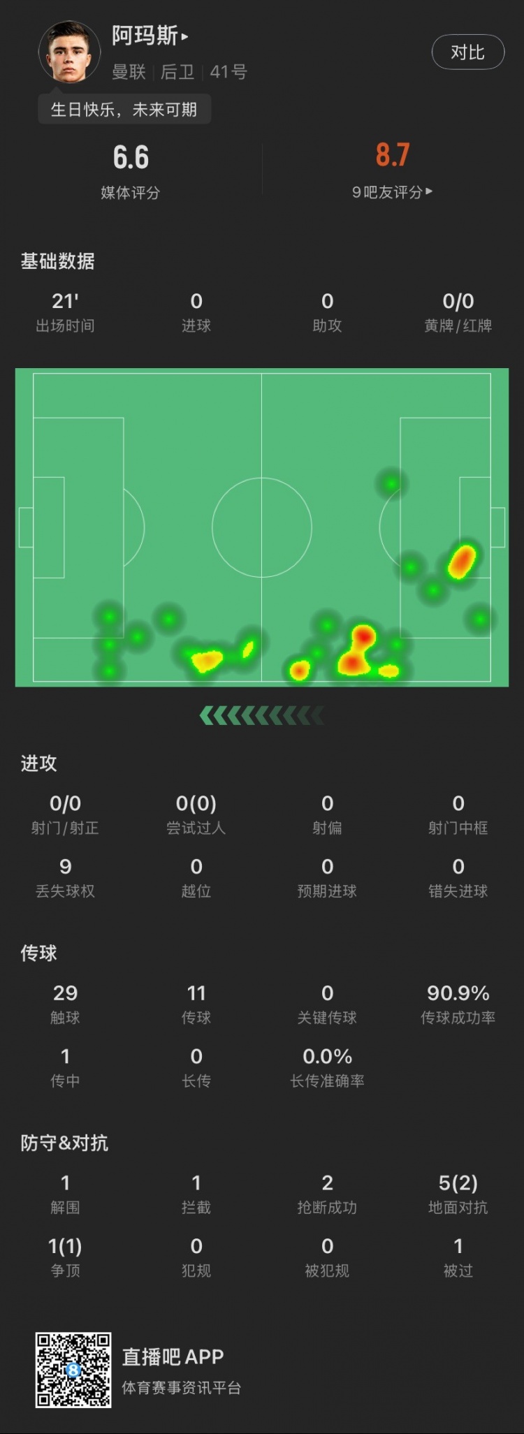  18歲生日迎首秀！阿瑪斯本場：1解圍1攔截2搶斷，6次對抗成功3次