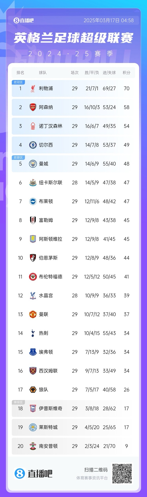  英超積分榜：曼聯(lián)完勝升至13，萊斯特城倒數(shù)第二落后保級區(qū)9分！