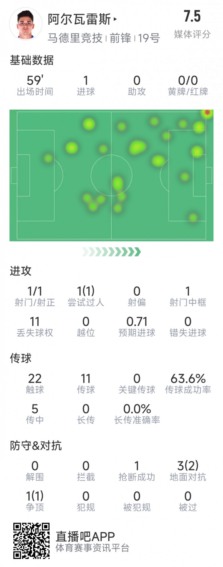 阿爾瓦雷斯本場(chǎng)數(shù)據(jù)：1次射門(mén)即破門(mén)，4次對(duì)抗3次成功，1次搶斷