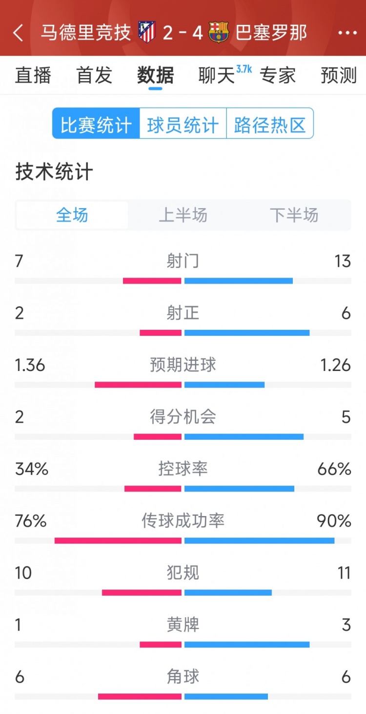  巴薩4-2馬競(jìng)?cè)珗?chǎng)數(shù)據(jù)：射門(mén)13-7，射正6-2，得分機(jī)會(huì)5-2