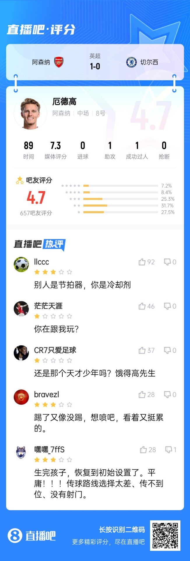  不滿意！厄德高送制勝助攻仍被球迷怒批：別人節(jié)拍器，你是冷卻劑