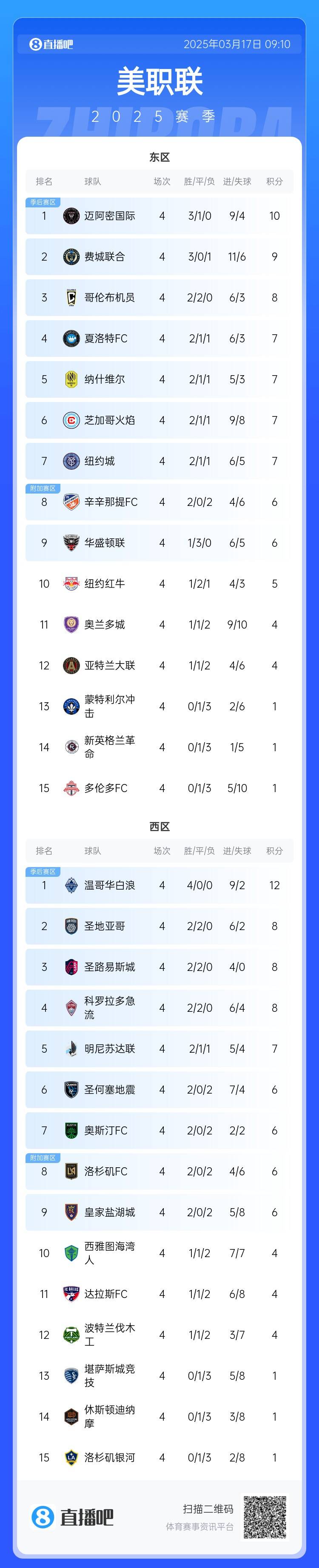  邁阿密登頂！美職聯(lián)東區(qū)積分榜：邁阿密3連勝登頂，1分領(lǐng)跑