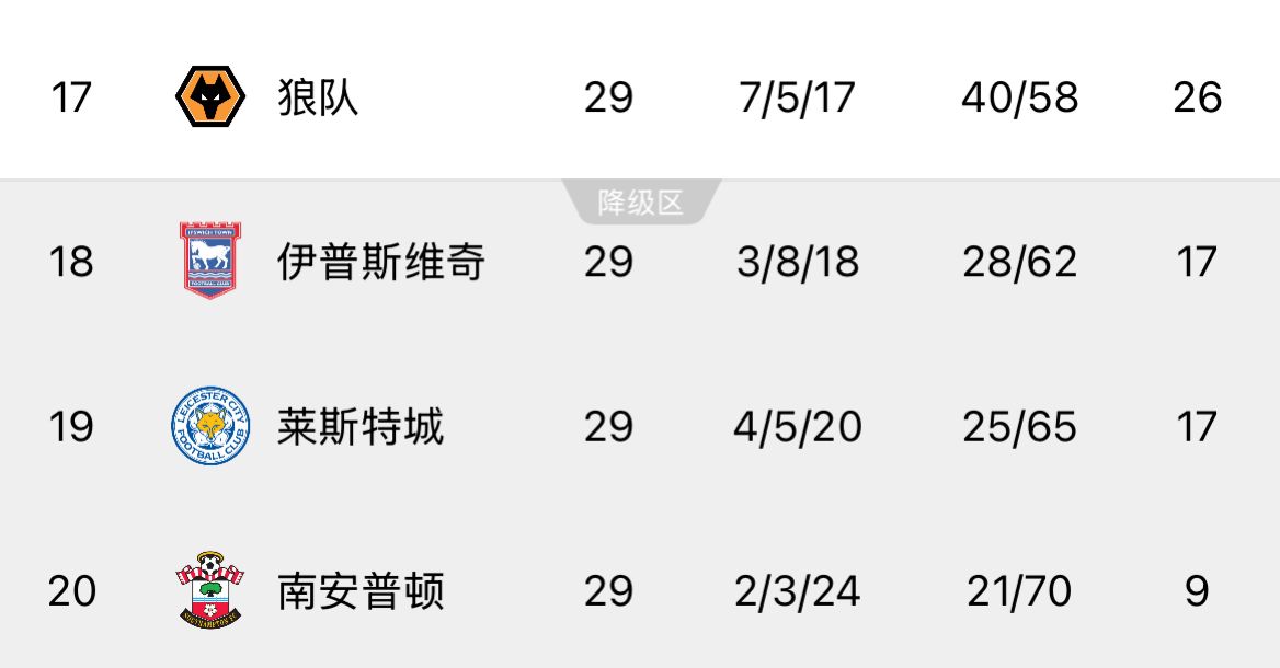  ??回天乏術(shù)！英超榜尾三隊又雙叒叕齊輸球，降級概率均超過99%