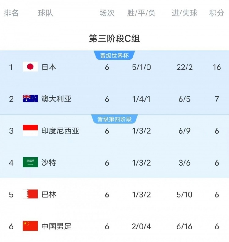  18強(qiáng)賽C組只有日本和澳大利亞凈勝球?yàn)檎龜?shù)，國足凈勝球-10